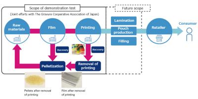 Mitsui Chemicals начинает демонстрационные испытания системы вторичной переработки гибких упаковочных материалов